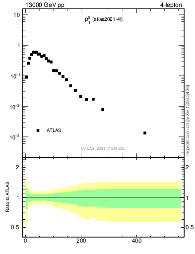 Plot of ll.pt in 13000 GeV pp collisions