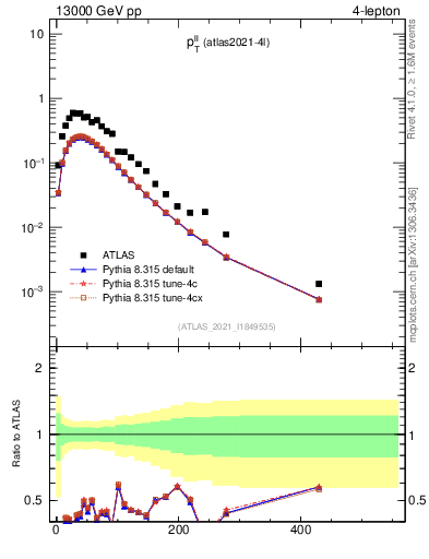 Plot of ll.pt in 13000 GeV pp collisions