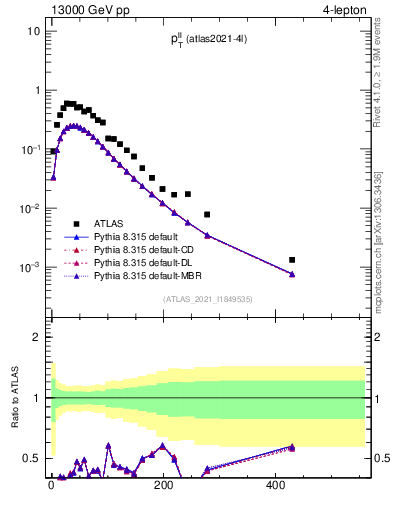 Plot of ll.pt in 13000 GeV pp collisions