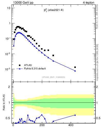 Plot of ll.pt in 13000 GeV pp collisions