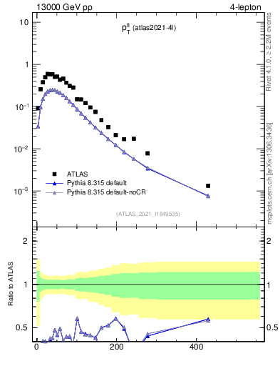 Plot of ll.pt in 13000 GeV pp collisions