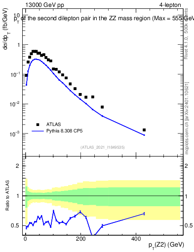 Plot of ll.pt in 13000 GeV pp collisions