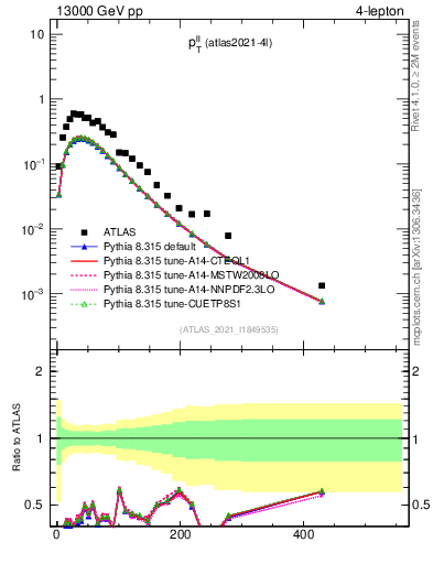Plot of ll.pt in 13000 GeV pp collisions