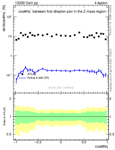 Plot of ll.thetaStar in 13000 GeV pp collisions