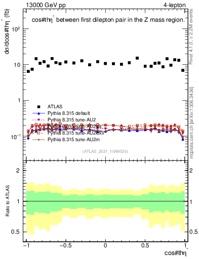 Plot of ll.thetaStar in 13000 GeV pp collisions