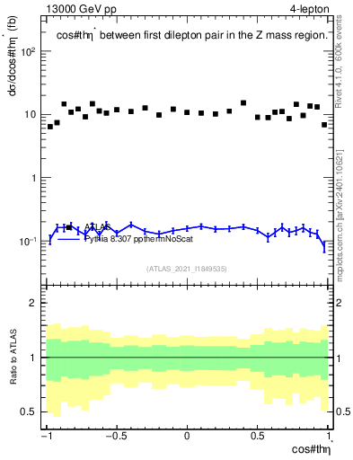 Plot of ll.thetaStar in 13000 GeV pp collisions