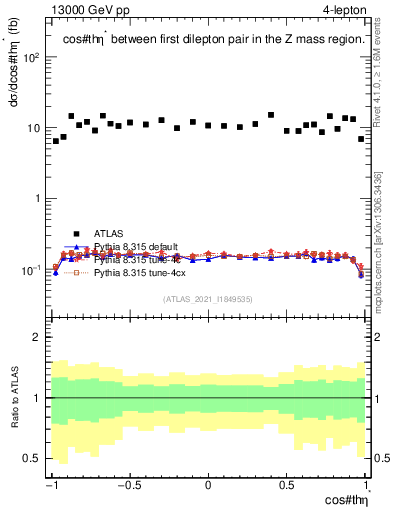 Plot of ll.thetaStar in 13000 GeV pp collisions