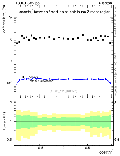 Plot of ll.thetaStar in 13000 GeV pp collisions