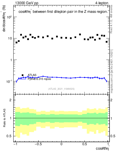 Plot of ll.thetaStar in 13000 GeV pp collisions
