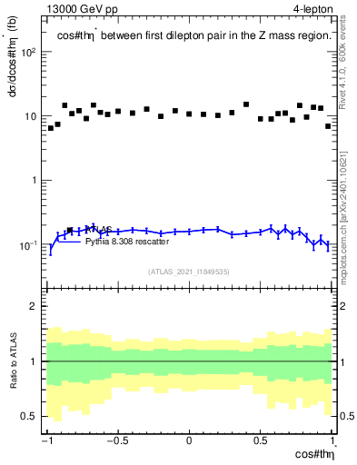 Plot of ll.thetaStar in 13000 GeV pp collisions