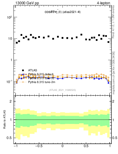 Plot of ll.thetaStar in 13000 GeV pp collisions