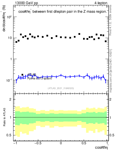 Plot of ll.thetaStar in 13000 GeV pp collisions