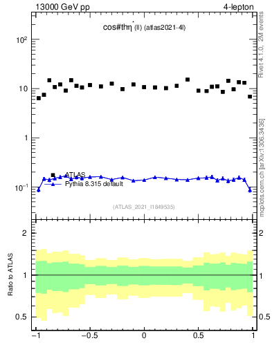 Plot of ll.thetaStar in 13000 GeV pp collisions