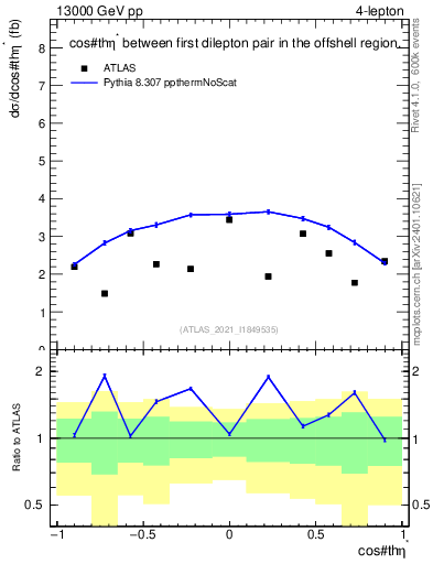 Plot of ll.thetaStar in 13000 GeV pp collisions