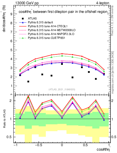 Plot of ll.thetaStar in 13000 GeV pp collisions