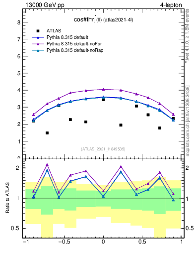 Plot of ll.thetaStar in 13000 GeV pp collisions