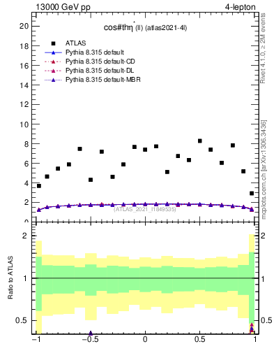 Plot of ll.thetaStar in 13000 GeV pp collisions