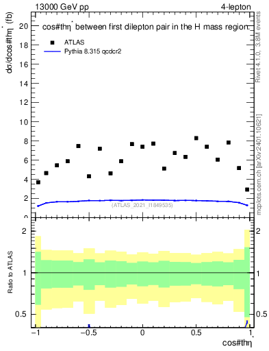 Plot of ll.thetaStar in 13000 GeV pp collisions