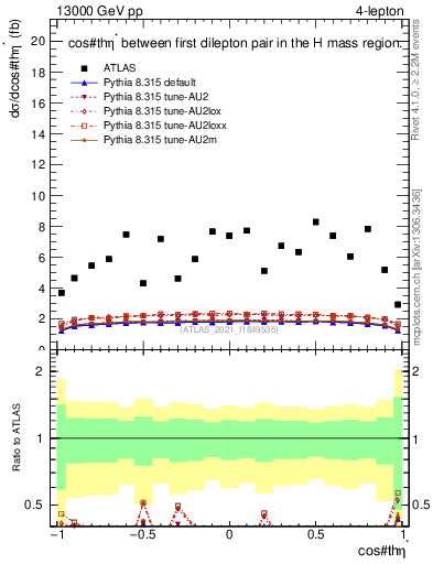 Plot of ll.thetaStar in 13000 GeV pp collisions