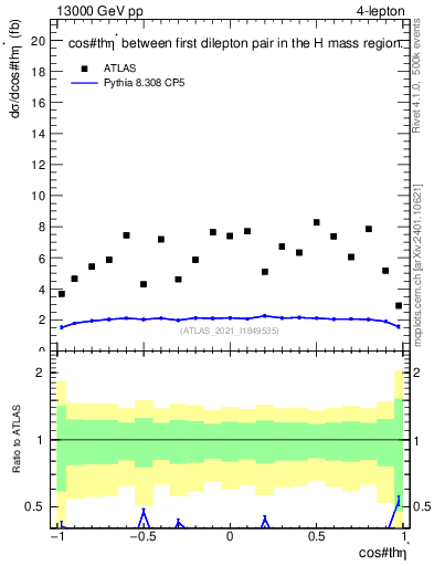 Plot of ll.thetaStar in 13000 GeV pp collisions