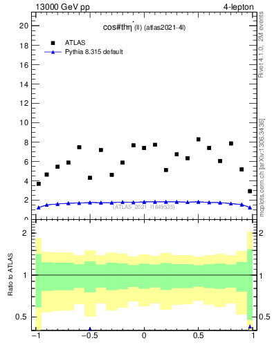 Plot of ll.thetaStar in 13000 GeV pp collisions