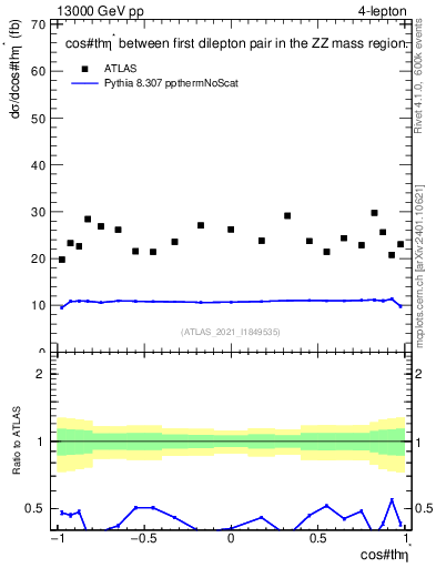 Plot of ll.thetaStar in 13000 GeV pp collisions