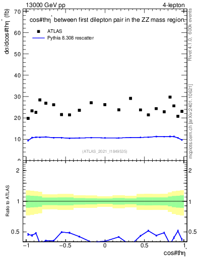 Plot of ll.thetaStar in 13000 GeV pp collisions