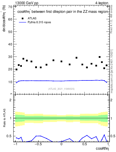 Plot of ll.thetaStar in 13000 GeV pp collisions