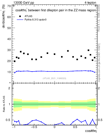 Plot of ll.thetaStar in 13000 GeV pp collisions