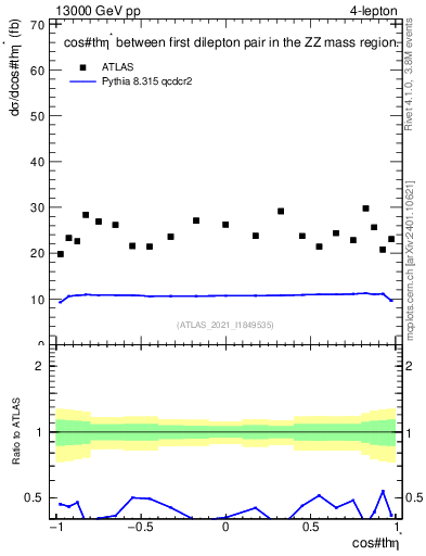 Plot of ll.thetaStar in 13000 GeV pp collisions