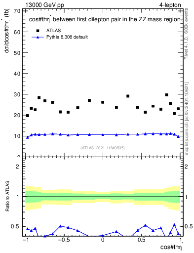 Plot of ll.thetaStar in 13000 GeV pp collisions