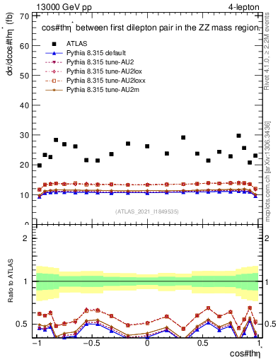 Plot of ll.thetaStar in 13000 GeV pp collisions