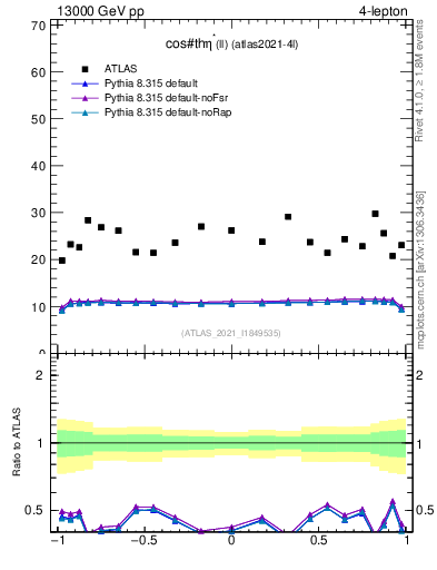 Plot of ll.thetaStar in 13000 GeV pp collisions