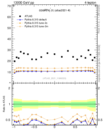 Plot of ll.thetaStar in 13000 GeV pp collisions