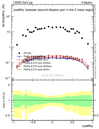 Plot of ll.thetaStar in 13000 GeV pp collisions