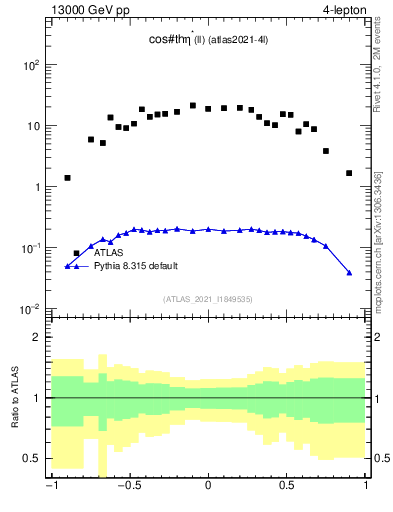 Plot of ll.thetaStar in 13000 GeV pp collisions