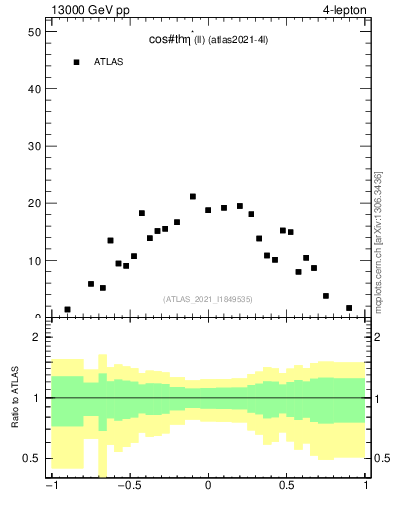 Plot of ll.thetaStar in 13000 GeV pp collisions