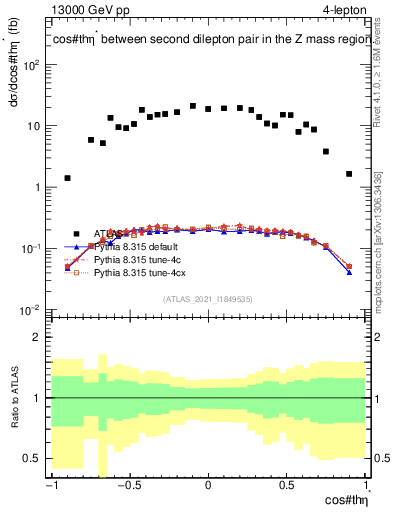 Plot of ll.thetaStar in 13000 GeV pp collisions