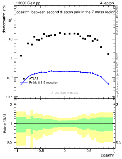 Plot of ll.thetaStar in 13000 GeV pp collisions