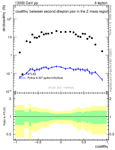 Plot of ll.thetaStar in 13000 GeV pp collisions
