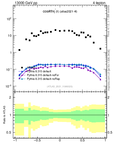 Plot of ll.thetaStar in 13000 GeV pp collisions