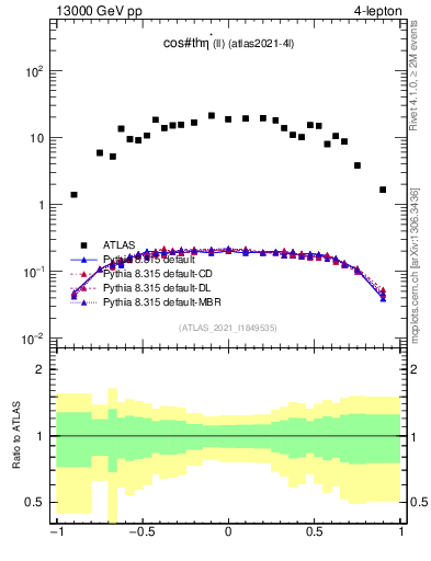 Plot of ll.thetaStar in 13000 GeV pp collisions