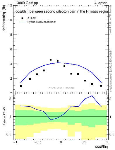 Plot of ll.thetaStar in 13000 GeV pp collisions