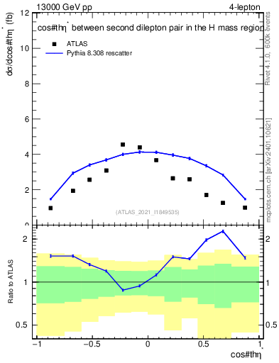 Plot of ll.thetaStar in 13000 GeV pp collisions