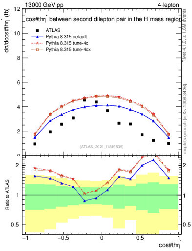 Plot of ll.thetaStar in 13000 GeV pp collisions