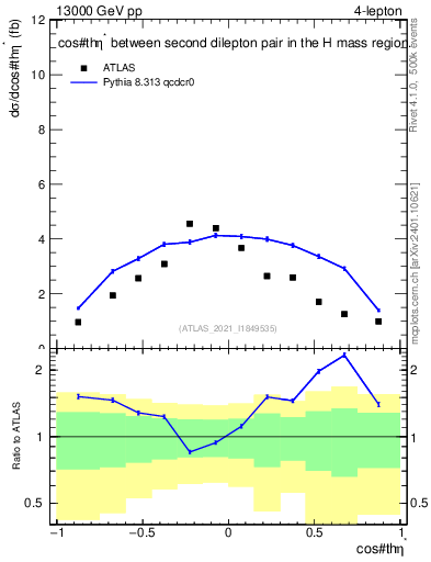 Plot of ll.thetaStar in 13000 GeV pp collisions