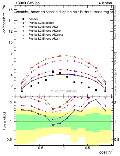 Plot of ll.thetaStar in 13000 GeV pp collisions