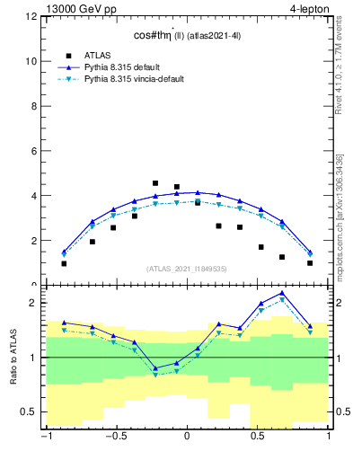 Plot of ll.thetaStar in 13000 GeV pp collisions