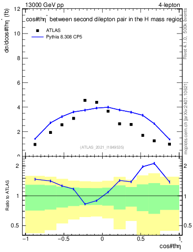 Plot of ll.thetaStar in 13000 GeV pp collisions