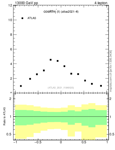 Plot of ll.thetaStar in 13000 GeV pp collisions